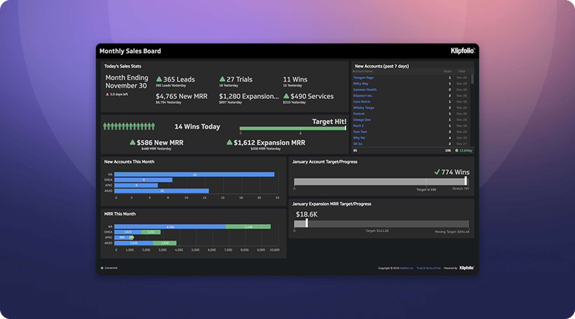 Current Performance Dashboard